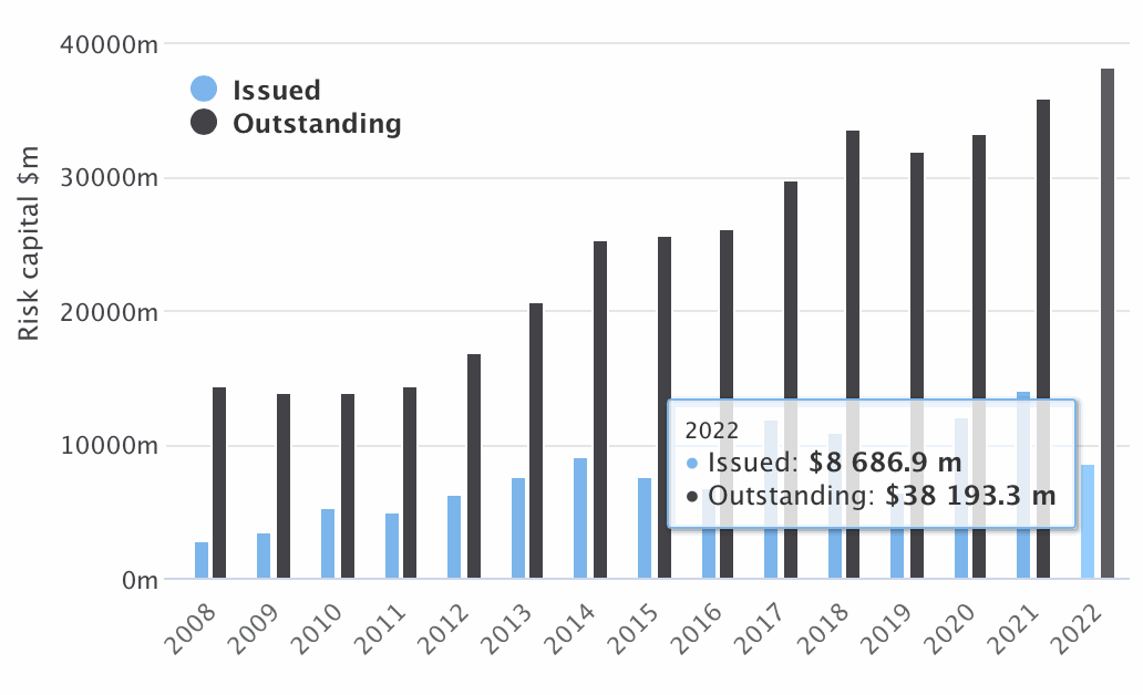 Catastrophe bond market hits new record size of $38.2bn