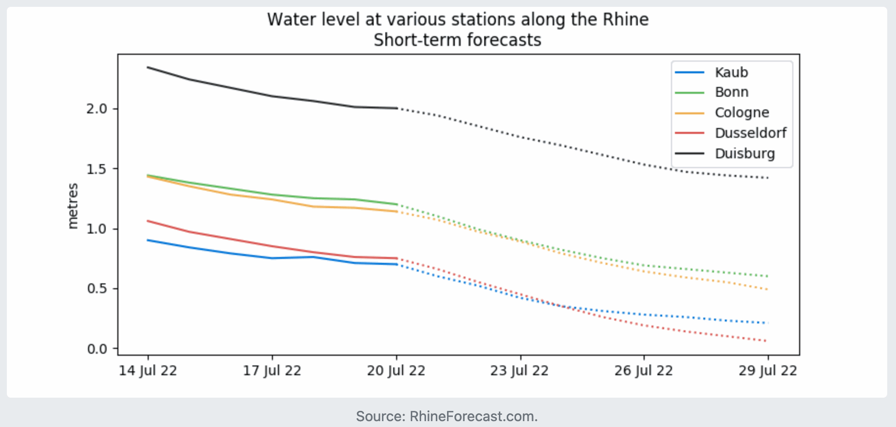 Rhine river level falls in heatwave, bringing parametric triggers into focus