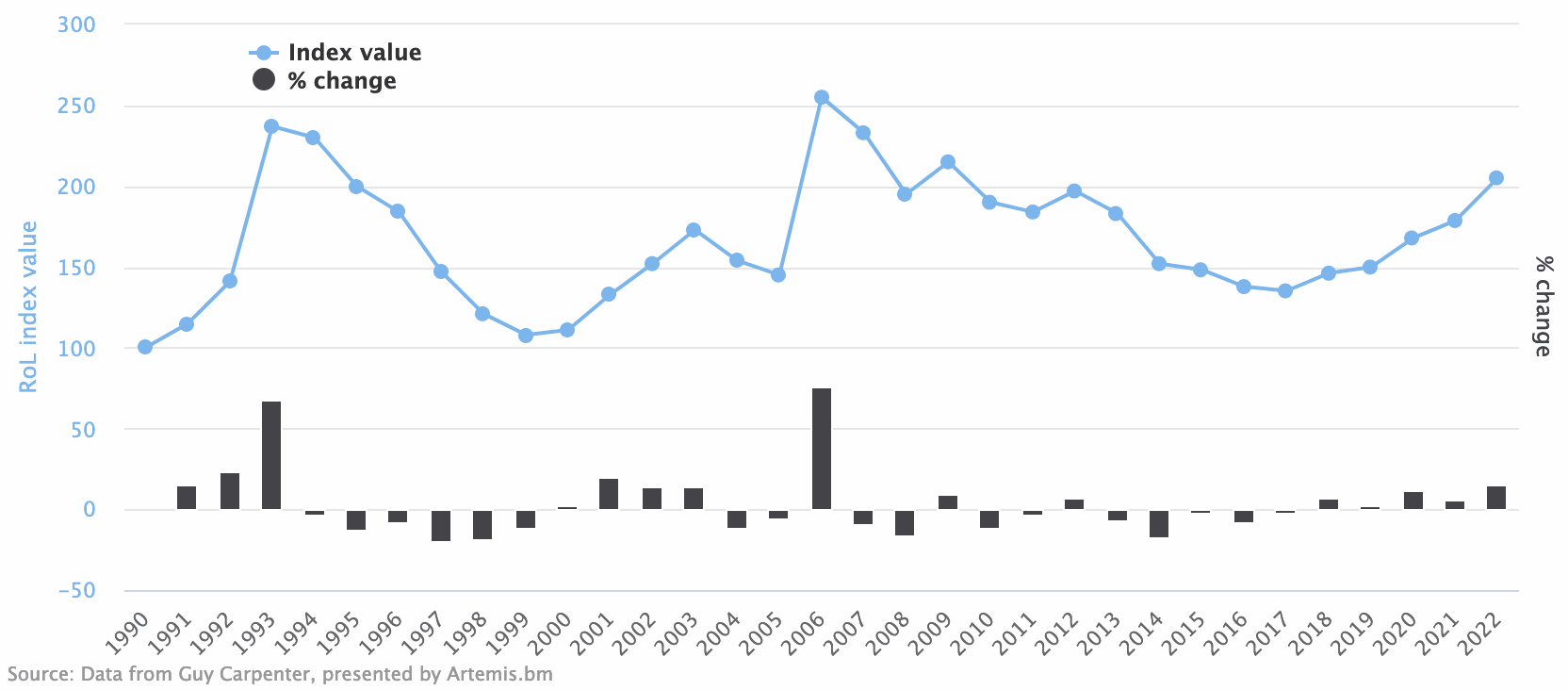 us-property-catastrophe-reinsurance-rate-on-line-index