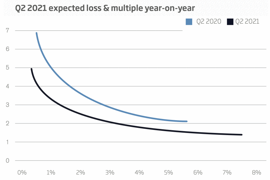 catastrophe-bond-expected-loss-multiple-comparison-2021-2020