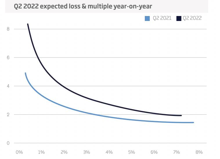 catastrophe-bond-expected-loss-multiple-comparison-2022-2021
