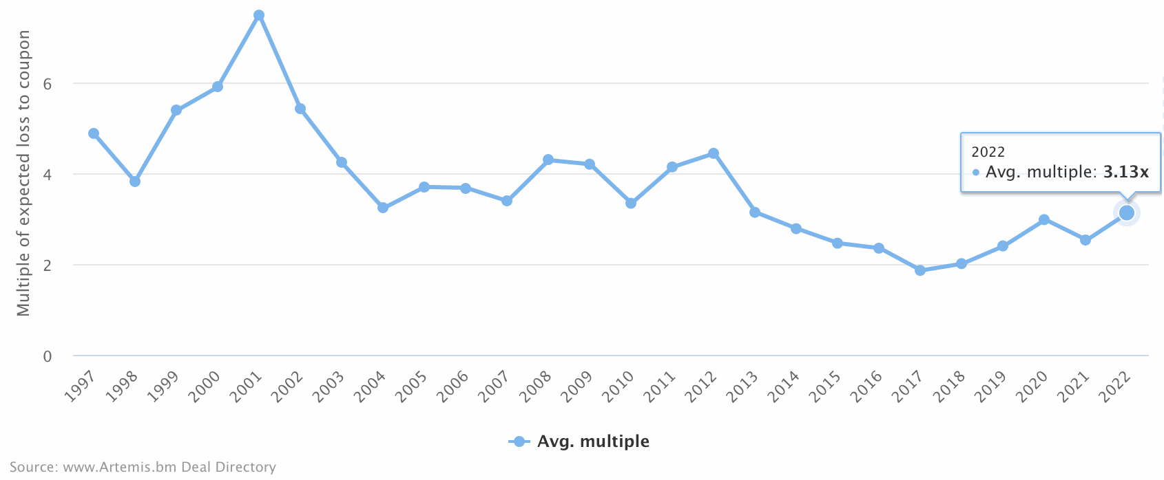catastrophe-bond-multiples-at-market-issuance