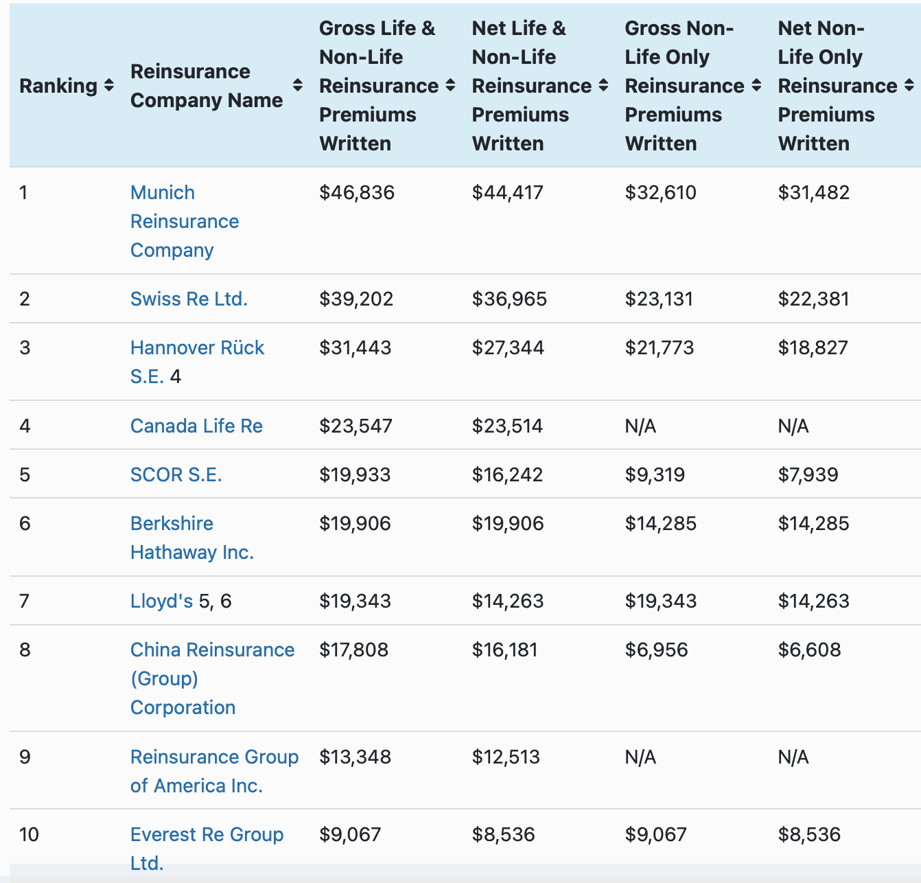 top-50-reinsurance-groups-world-am-best