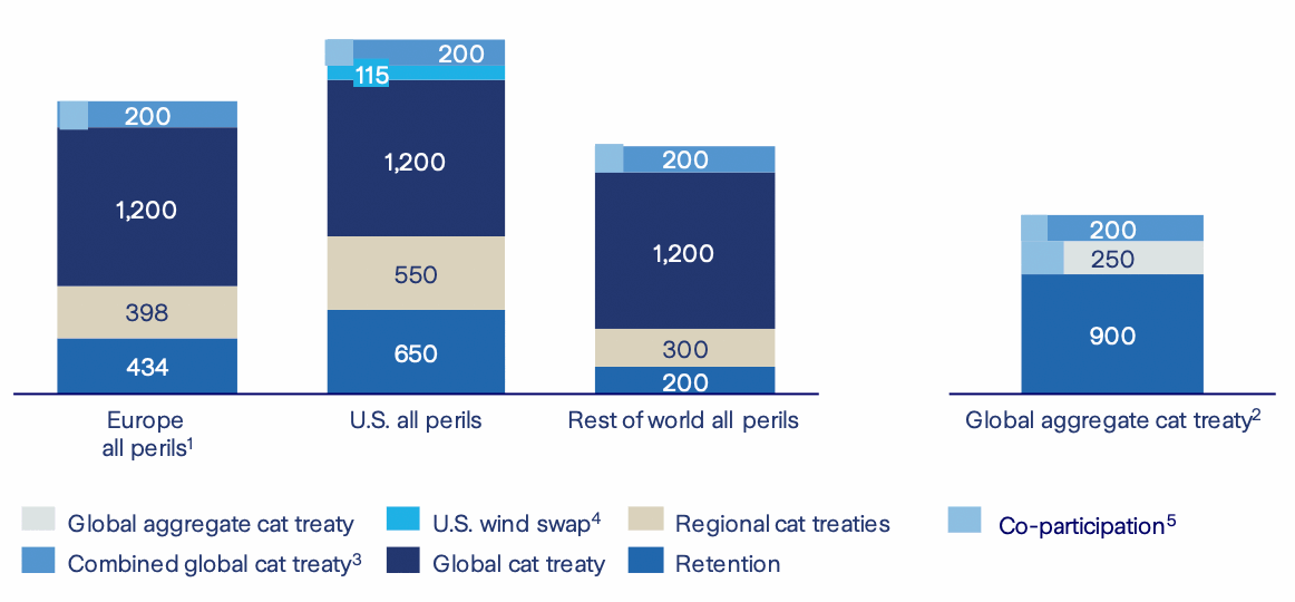 zurich-catastrophe-reinsurance-towers