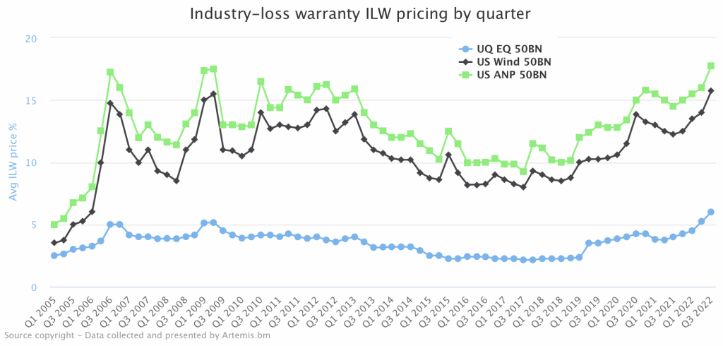 Data shows industry loss warranty price trends. AM Best says ILW ...