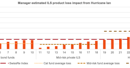 ILS fund losses from hurricane Ian