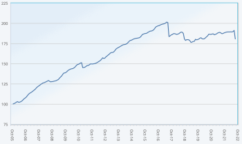 ils-fund-performance-index-sept-2022