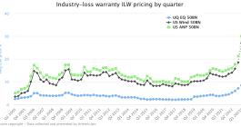 ILS industry loss warranty rate-on-line pricing chart data
