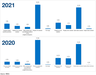 bermuda-reinsurer-risk-transfer-ils-retro-ilw-2021