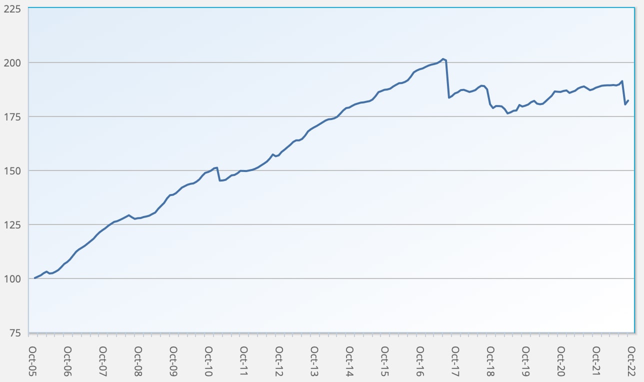 ILS fund and cat bond fund performance returns Index