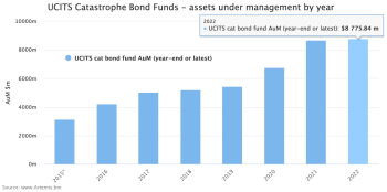 Catastrophe bond fund UCITS assets under management by year
