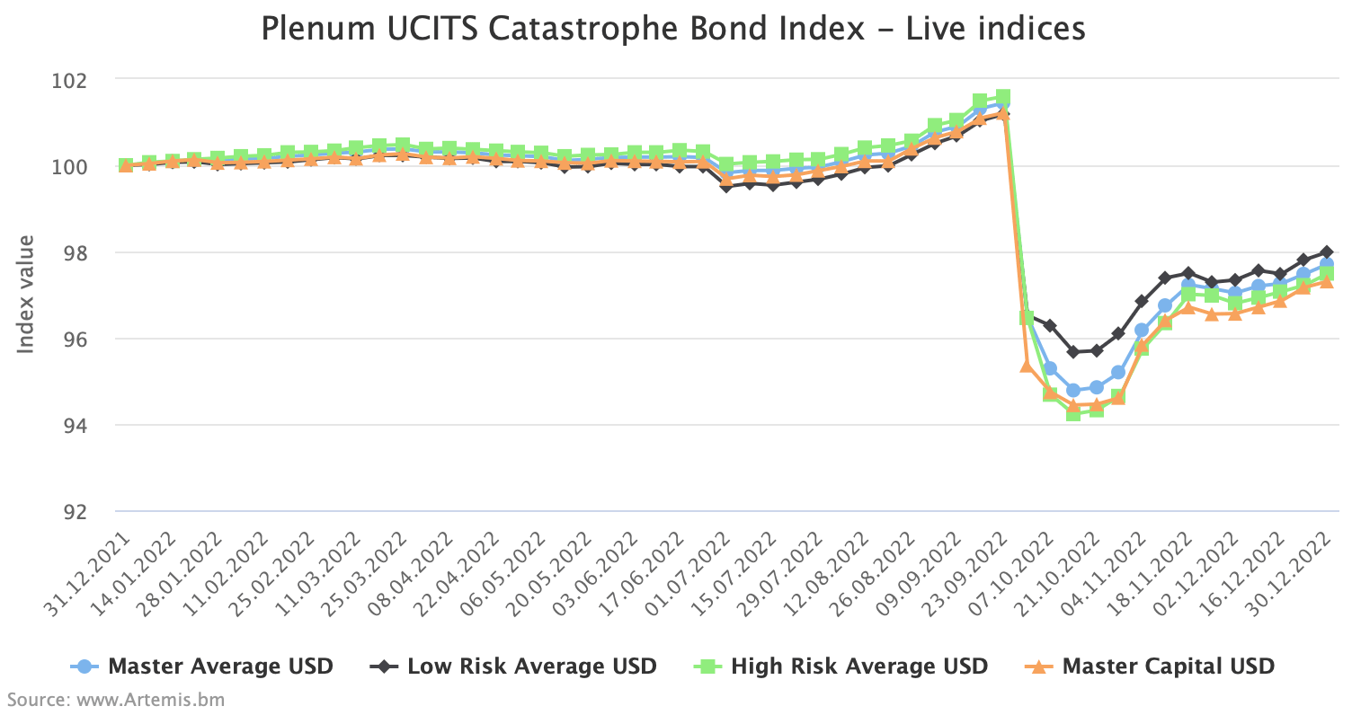 Catastrophe bond fund index returns 2022