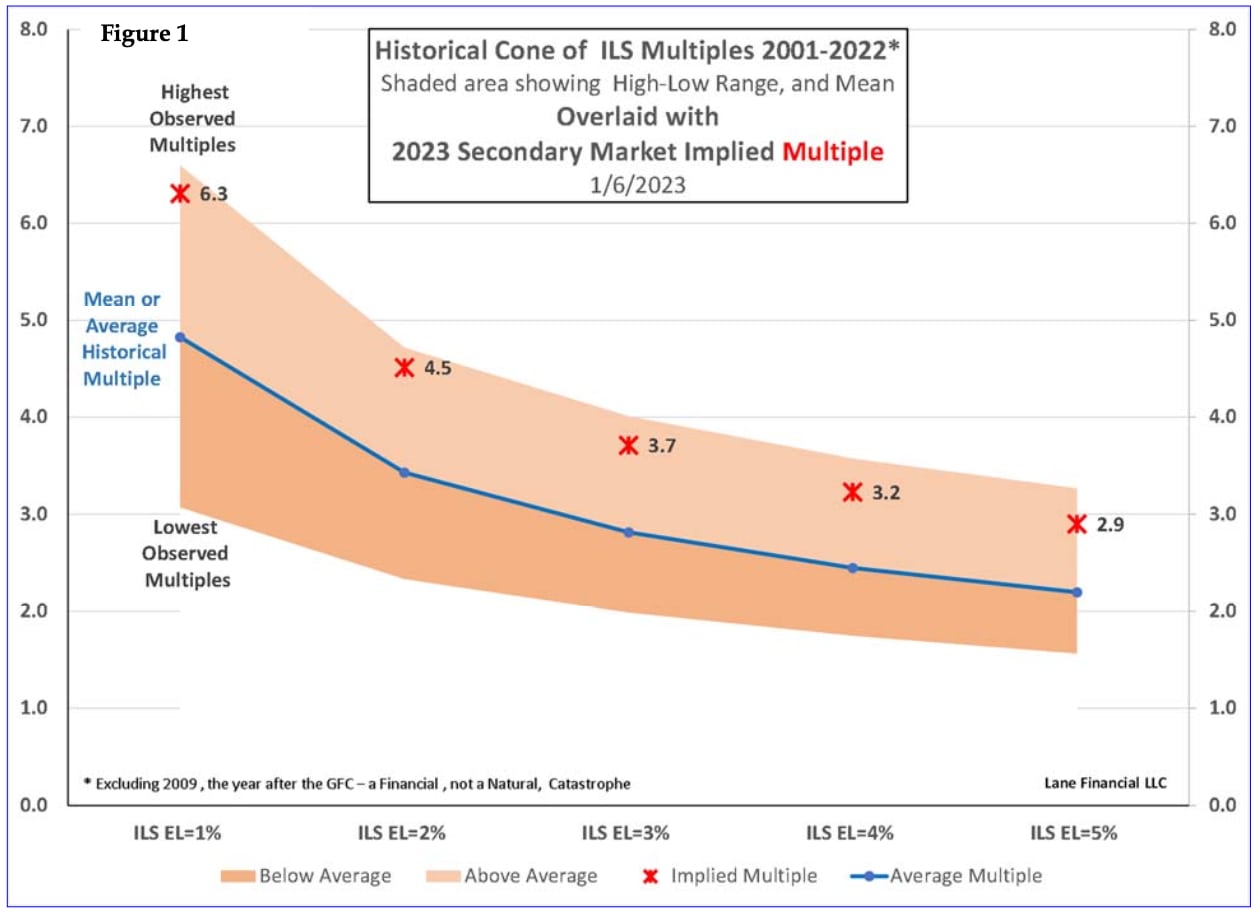 catastrophe-bond-multiples-ils-hard-market