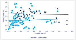 catastrophe-bond-spread-widening