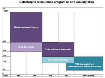 iag-2023-catastrophe-reinsurance-tower