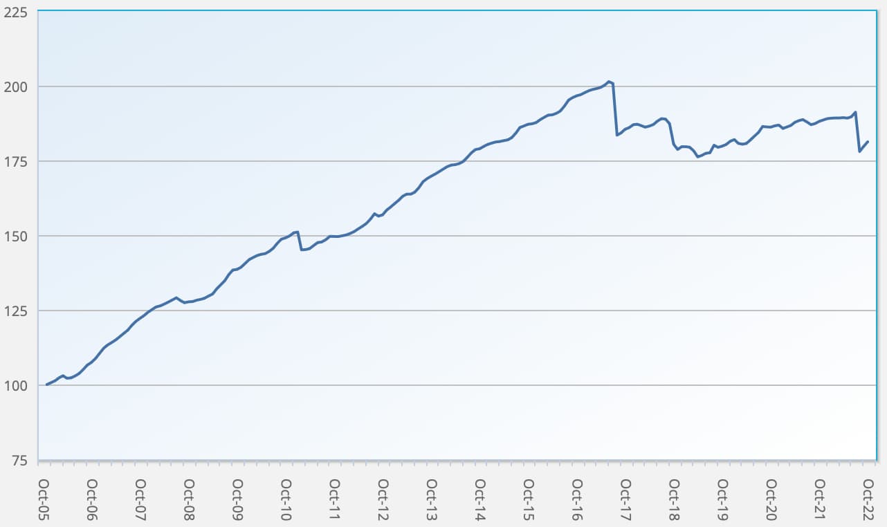 ILS fund and cat bond fund performance returns Index