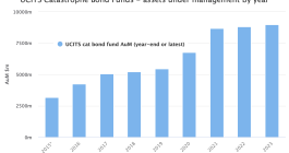 ucits-catastrophe-bond-fund-assets-january-2023