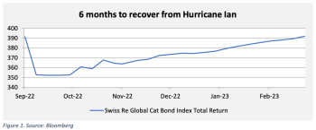 cat-bonds-recovery-hurricane-ian