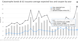 Catastrophe bond spreads 2023