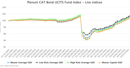 catastrophe-bond-fund-index-ucits-plenum