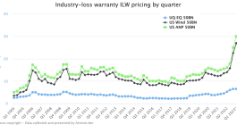 Industry loss warranty ILW rates-on-line Q2 2023