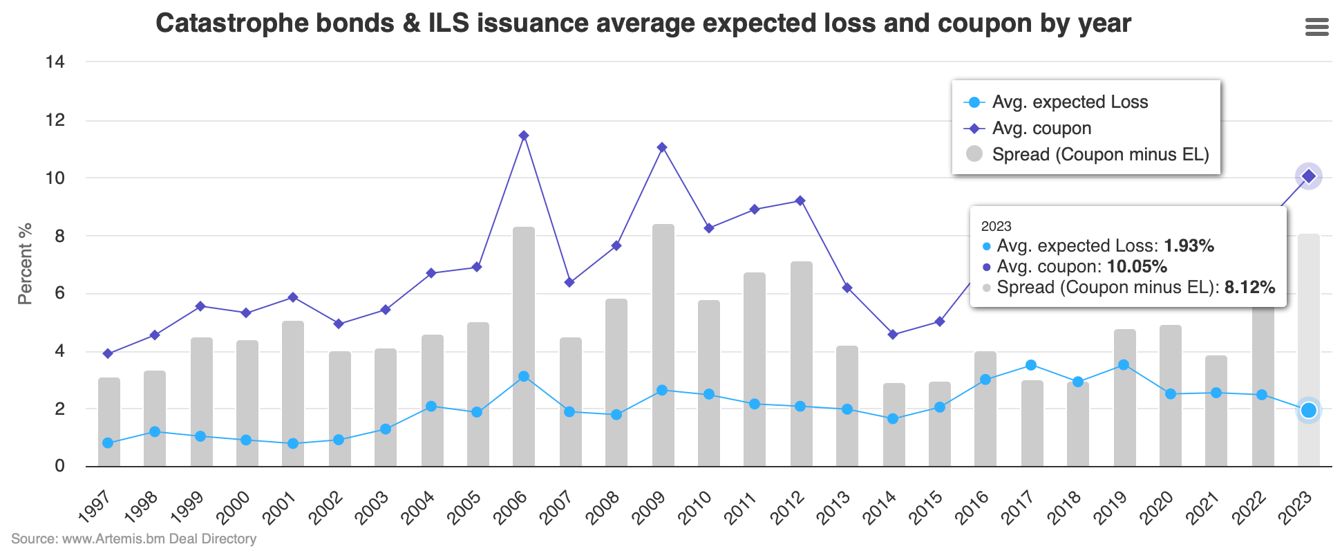 Catastrophe bond spreads by year