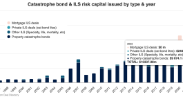 Catastrophe bond record 2023