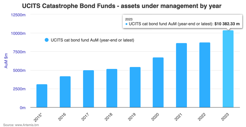 UCITS catastrophe bond fund AUM rises 18% to near $10.4bn in H1 2023 ...
