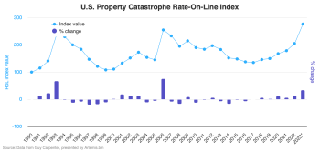 us-property-catastrophe-rate-on-line-index-2023
