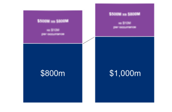 rising-reinsurance-attachment-points