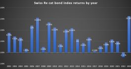 Catastrophe bond index total returns by year