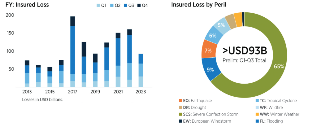 Insured catastrophe losses $93bn to end of September: Gallagher Re ...
