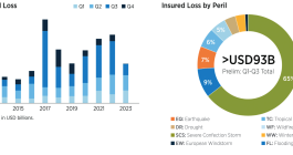 insured-catastrophe-weather-losses