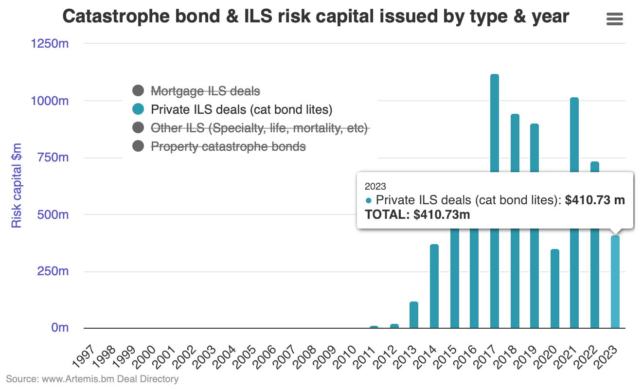 private-catastrophe-bond-issuance-2023