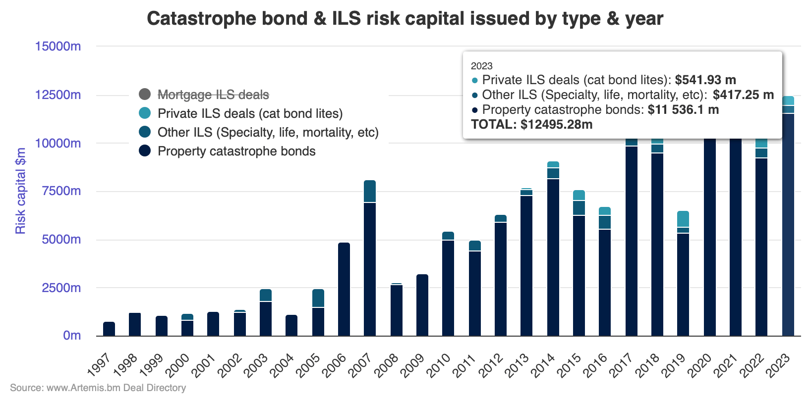 Catastrophe bond and related ILS issuance by year, to Nov 2023