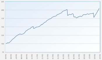 ils-advisers-fund-index-returns