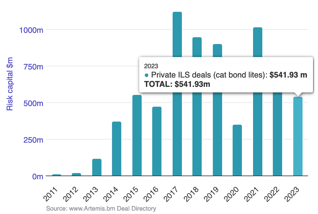 private-cat-bonds-ils-2023