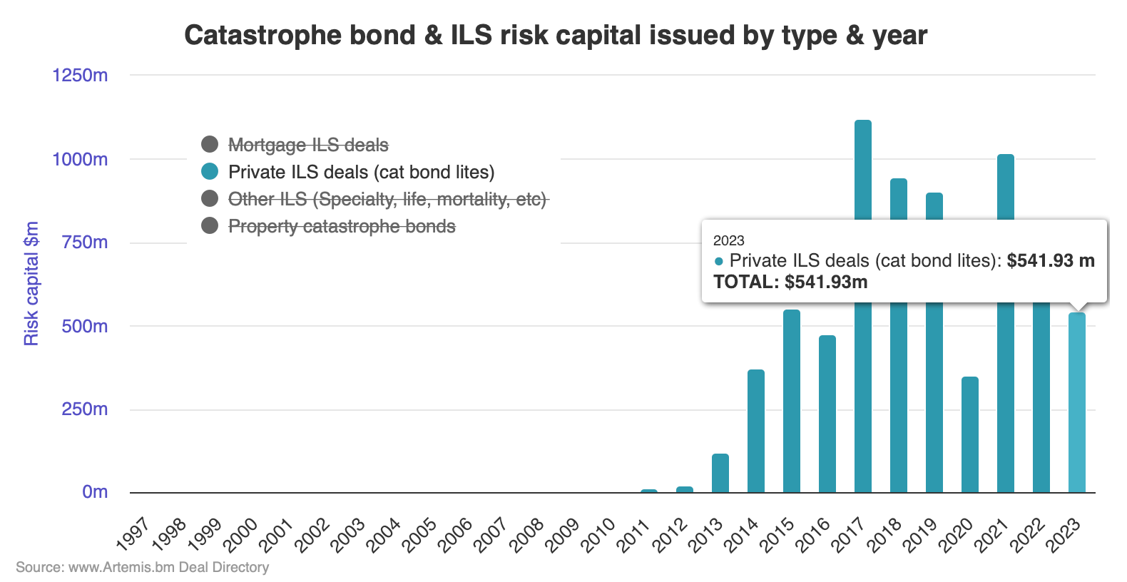 Private catastrophe bond issuance, 2023 November