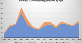 Bermuda catastrophe bond and ILS registrations by year