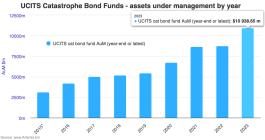 Catastrophe bond fund UCITS assets under management (AUM) 2023