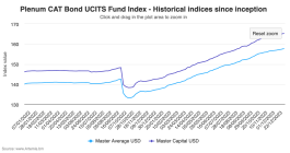 Catastrophe bond fund index UCITS return 2023