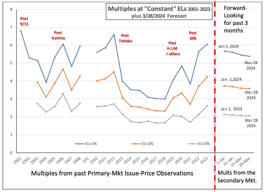 catastrophe-bond-price-softening