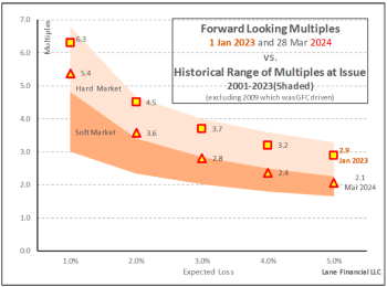 Catastrophe bond price softening