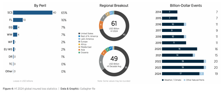 Insured H1 2024 catastrophe losses at least $61bn, 25% above average ...