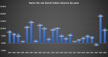 Swiss Re catastrophe bond index returns