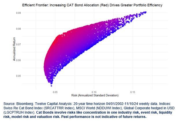 cat-bonds-60-40-portfolio