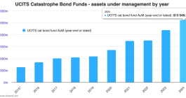 catastrophe-bond-fund-assets-ucits-sep-2024