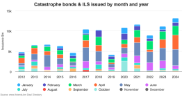 catastrophe-bond-issuance-month-year-oct2024