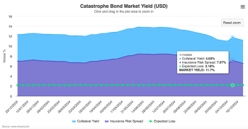 catastrophe-bond-yields-hurricane-milton