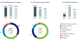 insured-catastrophe-losses-q1-q3-2024